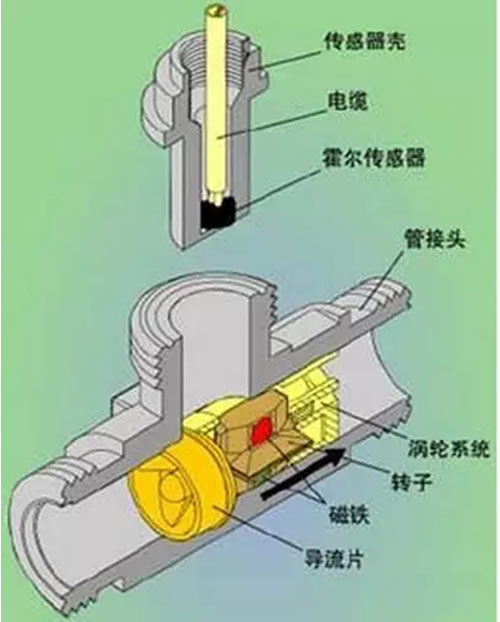 這么多流量計(jì)、這些動圖帶你全方位的了解